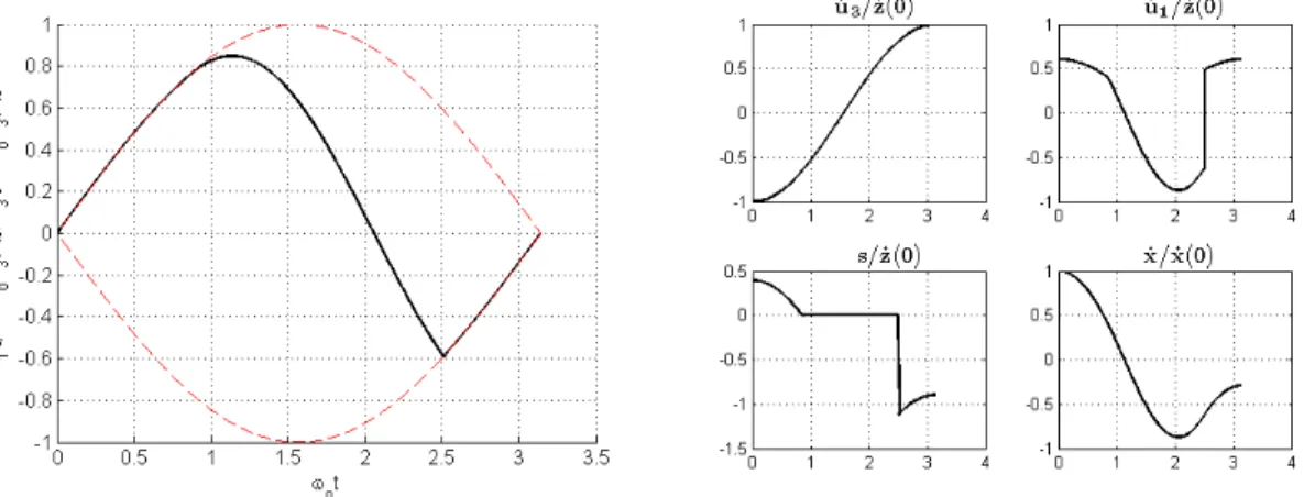 Figure 3.5: Impact of a sphere with µ = 0.5, ˙x(0)/ ˙z(0) = 1, k 3 /k 1 = 1.21 To show the effect of tangential compliance compared with the classical  the-ory, normalized final tangential velocities of an impacting sphere with respect to normalized initia