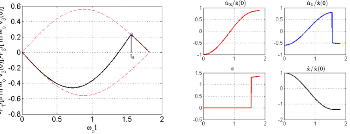 Figure 3.8: Oblique impact of a rod with θ = 45 o , µ = 0.6, k 3 /k 1 = 1.21,