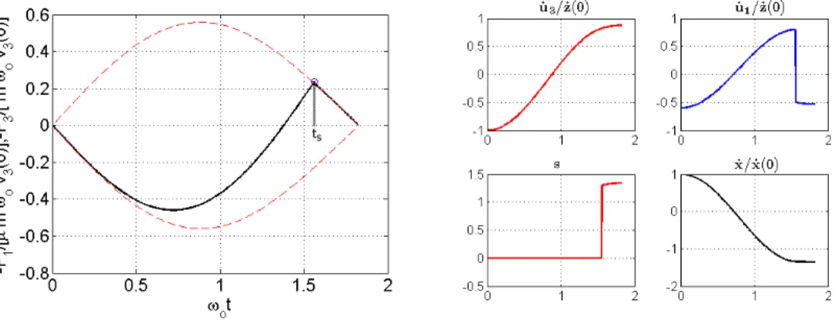 Figure 3.8: Oblique impact of a rod with θ = 45 o , µ = 0.6, k 3 /k 1 = 1.21,