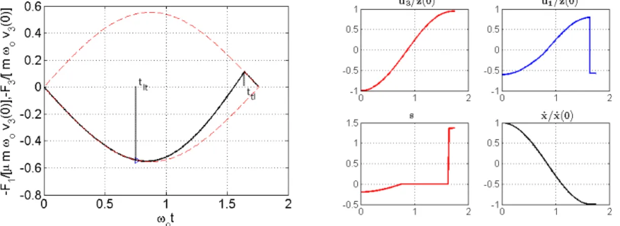 Figure 3.9: Oblique impact of a rod with θ = 45 o , µ = 0.6, k 3 /k 1 = 1.21,