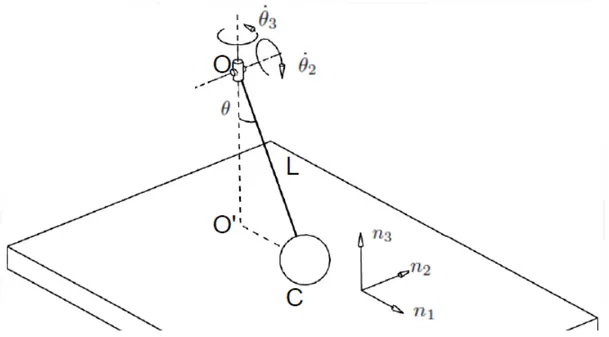 Figure 4.1: Impact of a pendulum with two degrees of freedom