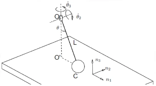 Figure 4.1: Impact of a pendulum with two degrees of freedom
