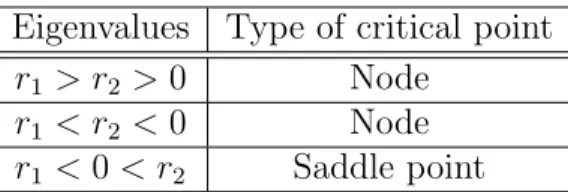 Table 4.1: Stability properties of linear systems