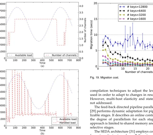 Fig. 18. Adaptation with a congestion index threshold of 0.9.