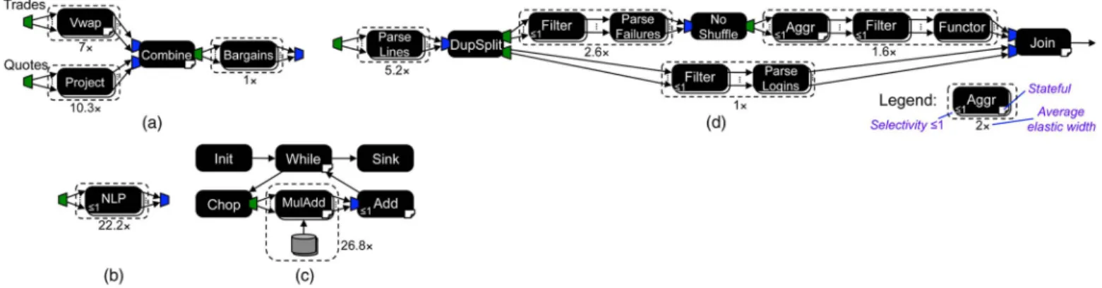 Fig. 4. Stream graphs for the application kernels. (a) Fiannce. (b) Twitter NLP. (c) PageRank