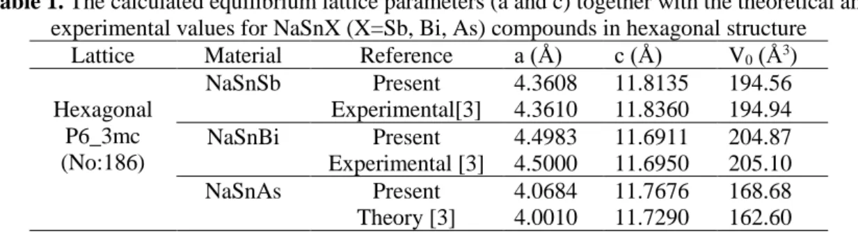 Table 1. The calculated equilibrium lattice parameters (a and c) together with the theoretical and  experimental values for NaSnX (X=Sb, Bi, As) compounds in hexagonal structure 