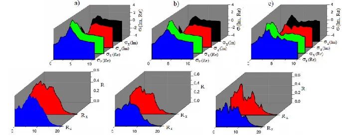 Figure 4. The real ( σ1) and imaginary σ(2) parts of optical conductivity (σ= σ1+ iσ2)   and reflection (R)  along the x- and z- axes for  a) NaSnSb, b) NaSnBi and c) NaSnAs  4