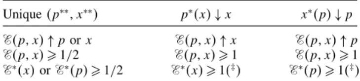 Table 1. LSR elasticity conditions for the NVP solution.