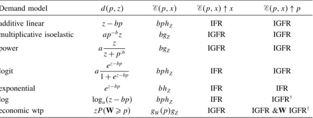 Table 2. Necessary and sufficient conditions on Z for increasing LSR elasticity.