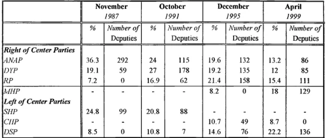 Table  1- Number of Deputies and  Share of Total Votes  in  General Elections