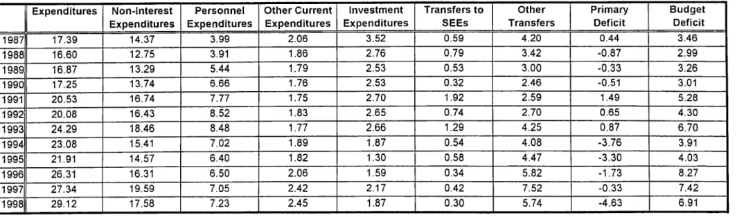 Table  3  - The  Ratios  of Consolidated  Budget  Expenditure  and  Deficit Terms to GNP (%)