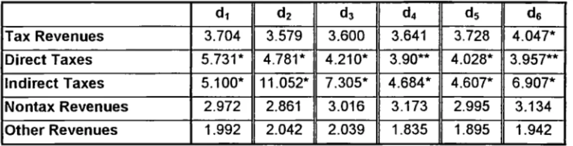 TABLE 5 -  Hausman F-Test Statistics for Revenues