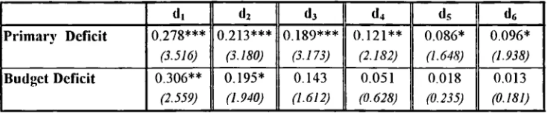 Table 8  presents the pre-electoral effects on budget  deficits.  As a consequence  o f  expansionary  fiscal  policies,  the  fiscal  deficit  is  expected  to  increase  prior  to  elections