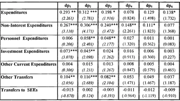 TABLE 9 - Effects  of Elections on Expenditures in the Post-Election Period