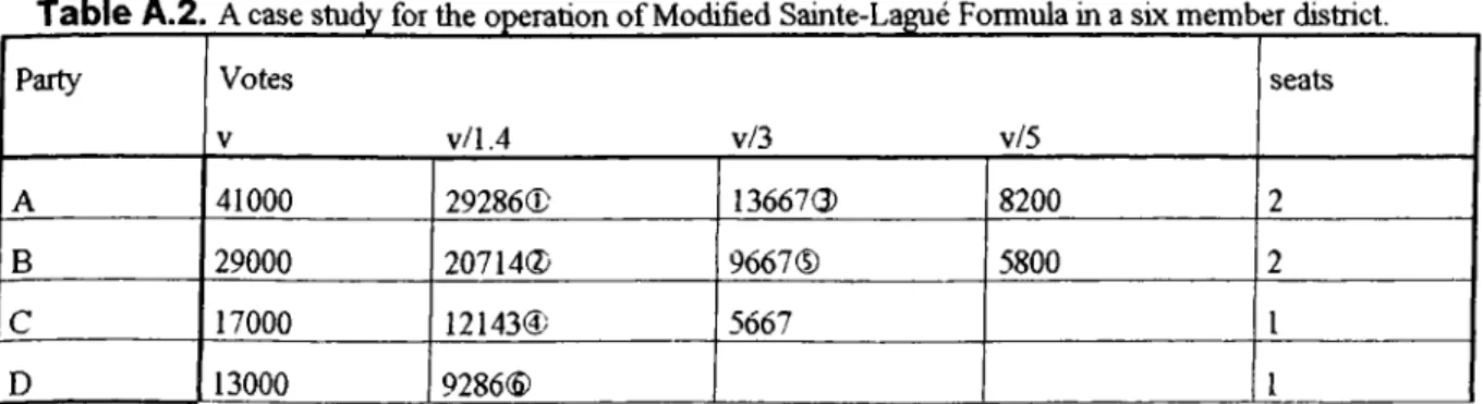 Table A.2.  A  case study for the  operation o f  Modified  Sainte-Lague  Formula in a  six member district.