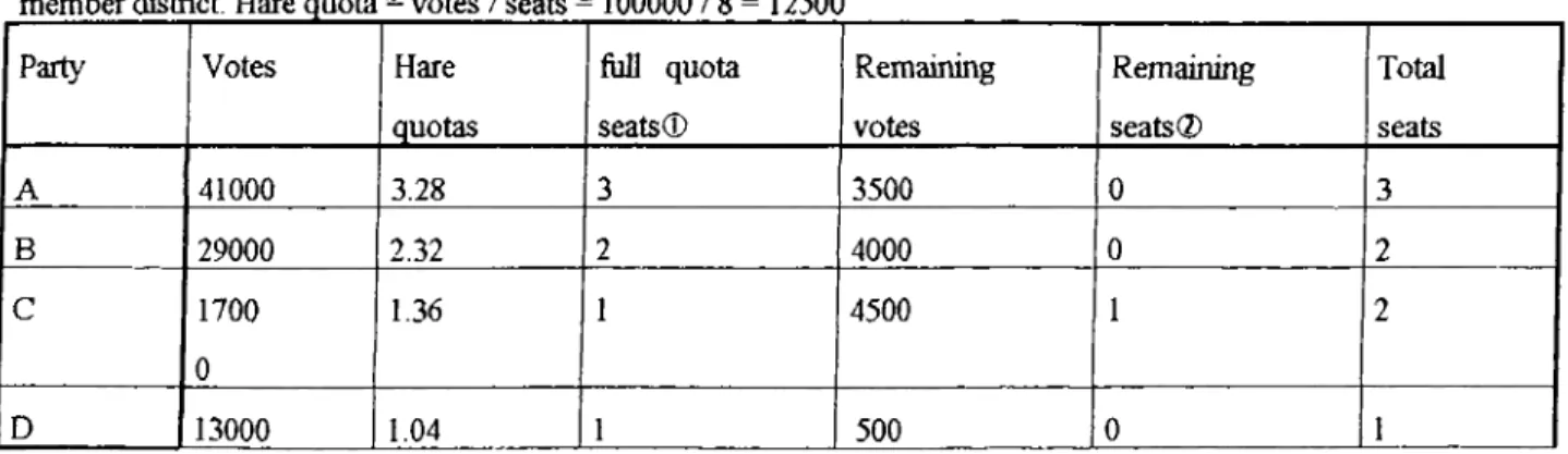 Table A.3.  A  case  study  for  the  operation  o f  largest  remainder  formula  with  Hare  quota  in  an  eight-