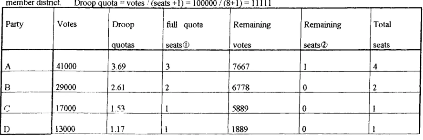 Table A.5.  A  case study for the operation o f  largest remainder formula with Imperiali  quota in an eight-