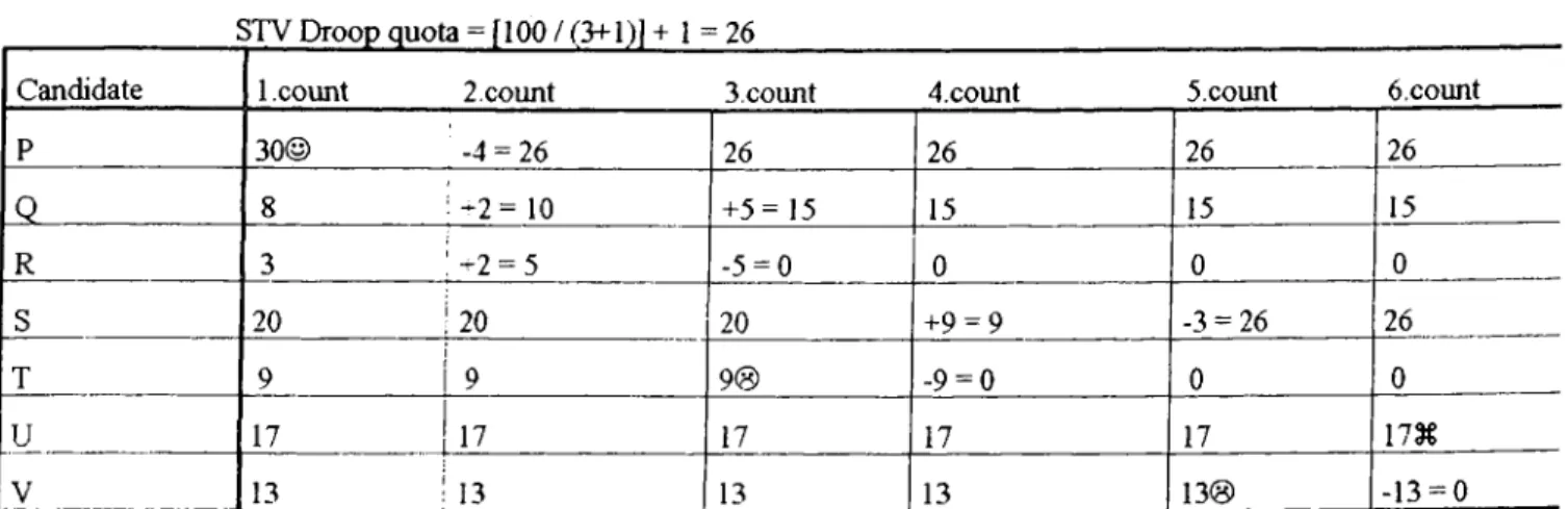 Table A.6.  Operation o f  the  S T \’ in a 3-member constituency with  7  candidates.
