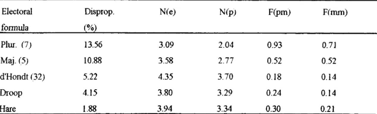 Table  1.3.  The effects of electoral formulas on disproport tonality and party systems in 69 electoral  systems