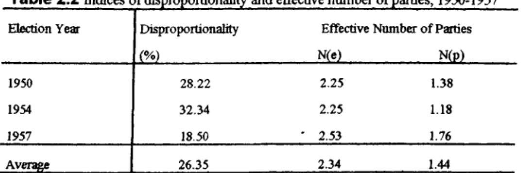 Table 2.2  indices o f  disproportionality and effective number o f  parties,  1950-1957 E lection Y ear D ispropoitionaH ty E ffective  N um ber o f  Parties