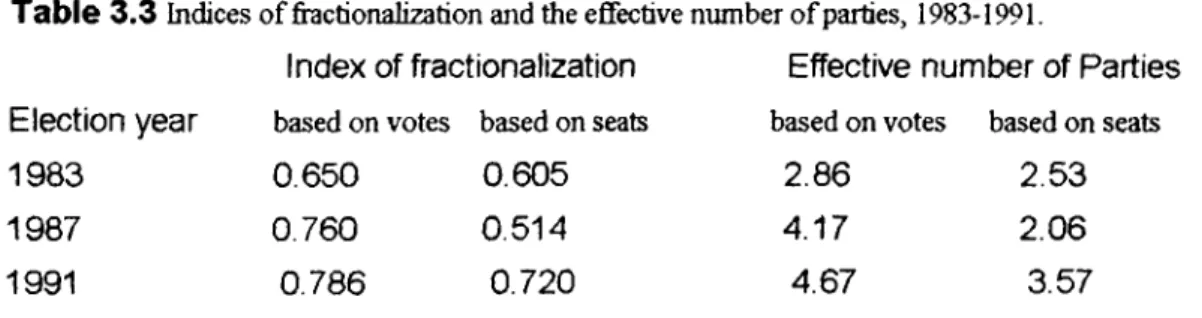 Table 3.3  Indices o f  ftactionalization and the effective number o f  parties,  1983-1991