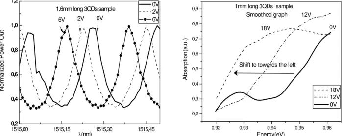 Figure 1 (a) Voltage dependency of FB resonances of 1.6mm long 3QDs sample. (b) Absorption versus energy graph of the 1 mm long 3QDs sample