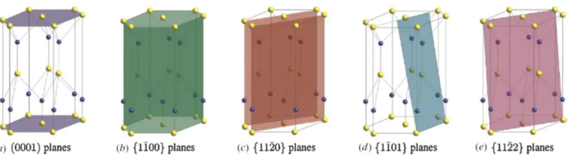 Figure 2. 5 (a) Polar, (b) and (c) nonpolar and (d) and (e) semipolar planes of wurtzite GaN  crystal structure