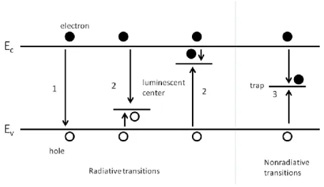 Figure 2. 7 Interband (band-to-band) recombination mechanisms. Reproduced after [1]. 