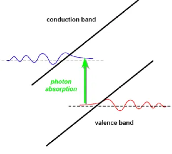Figure 2. 8 Schematic representation of Franz Keldysh effect. Courtesy of Prof. David  Miller