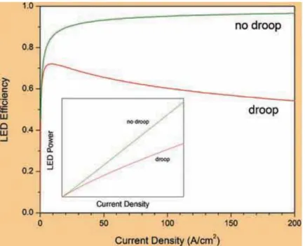 Figure 2. 12 LED efficiency vs. current and LED power vs. current (inset) curves of a  typical LED with droop and ideal LED with no droop
