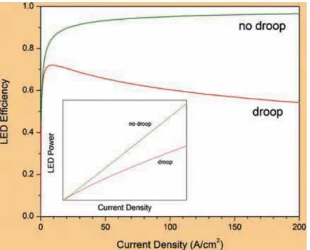 Figure 2. 12 LED efficiency vs. current and LED power vs. current (inset) curves of a  typical LED with droop and ideal LED with no droop