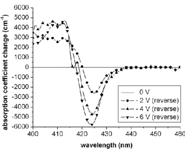 Figure 2. 18 Absorption coefficient change with respect to 0 V absorption curve. After [57]