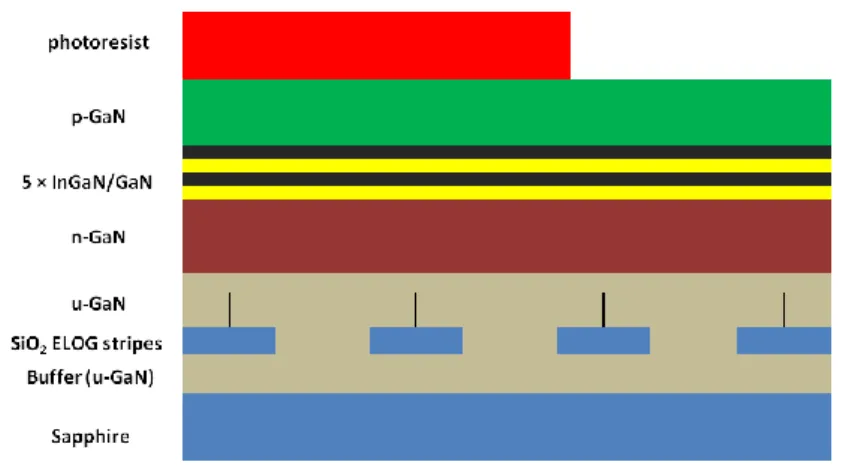Figure 3. 4 Sample after photolithography and subsequent development. 