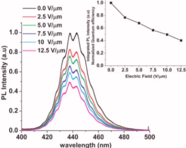 Figure 1 shows the TRPL spectra of our polar InGaN/GaN quantum structure under different levels of externally applied electric field