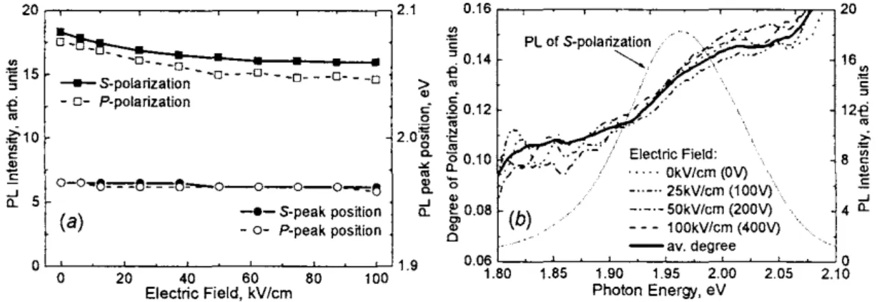Figure 2.  PL  intensity  and  peak  positions  of S·  and  P·polarization  (a)  and  average  degree  of  PL  polarization  (b)  ofCdSelZnS nanorods  ca