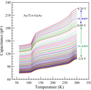Figure 1. Experimental capacitance plots as a function of the temperature with bias voltage as a parameter at 1.0 MHz.