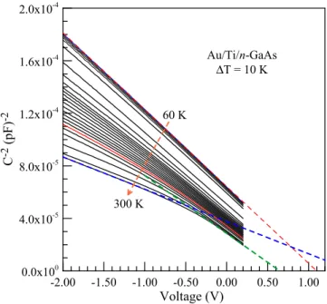 Figure 1 shows the experimental capacitance versus tem- tem-perature curves for the Au/Ti/n-GaAs SBD, where the  capa-citance is a function of the measurement temperature with the bias voltage as a parameter at 1.0 MHz