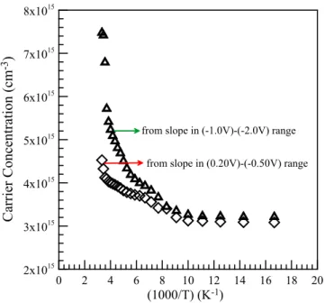 Figure 6. Current –voltage curves for the Au/Ti/n-GaAs structure in the temperature range of 60 –300 K.