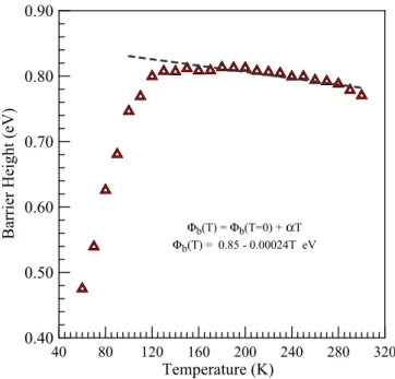 Figure 6 shows the semi-log current –voltage curves of the Au/Ti/n-GaAs Schottky barrier diode in the temperature range of 60 –300 K