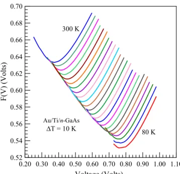 Figure 9. Conventional Richardson plot for the Au/Ti/n-GaAs