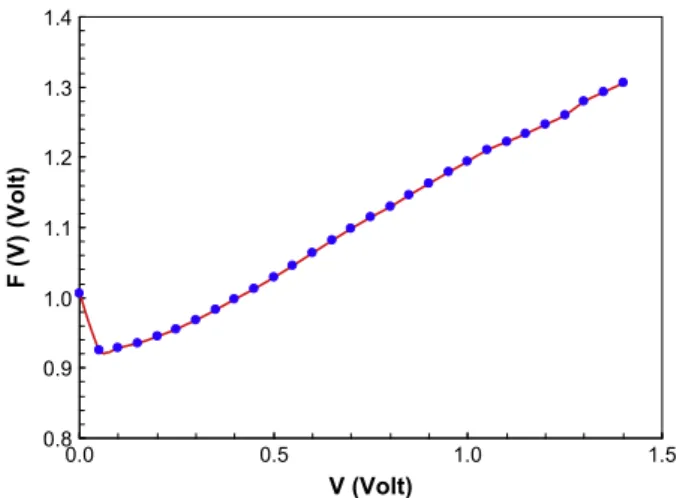 Fig. 8. Experimental dV/d(ln I F ) vs. I F and (b) H(I F ) vs. I F plots for Al/b-Ga 2 O 3 /p-Si MOS device.