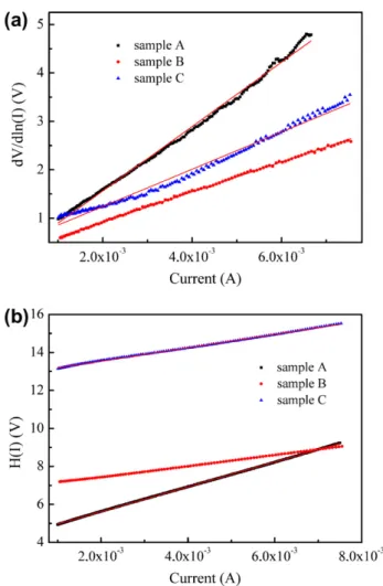Fig. 4. The (a) dV/dln I vs I and (b) H(I) vs I characteristics of SBD HEMTs and MIS HEMTs obtained from the forward bias I–V data.
