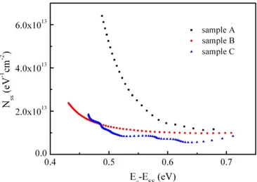 Fig. 6. The measured (a) C–V and (b) G/ x –V characteristics of SBD HEMTs and MIS HEMTs measured at 1 MHz.