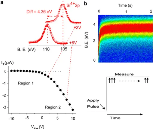 Fig. 2. (a) The measured total current ﬂowing through the sample as a function of the external DC voltage and the Si2p peak recorded for +2 V and +8 V, respectively