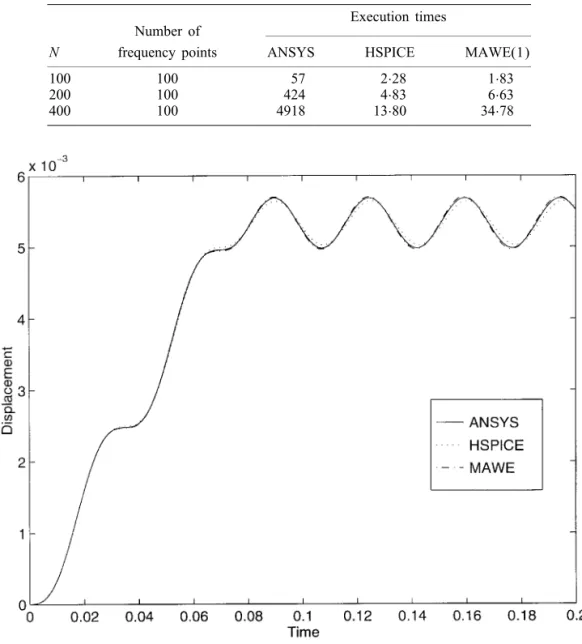 Table III. Timing results(s) for Example II