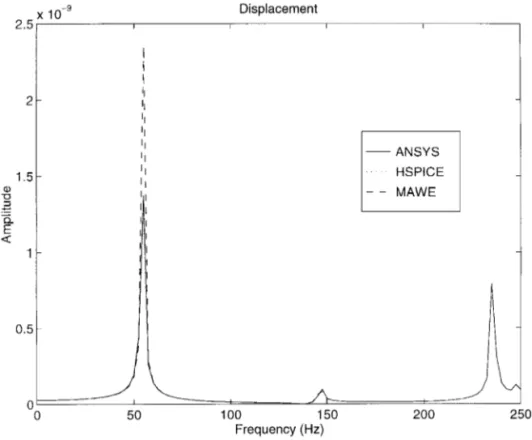 Figure 11. Harmonic analysis results of the three methods for Example V