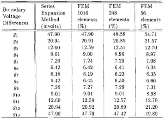 Fig.  2  shows the equipotential  lines beginning  from the  voltage  measurement  electrodes  calculated  by  using  the  FEM