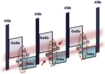 Fig. 2. Conduction and valence band proﬁles for N-structure with electron and hole conﬁnement under reverse bias.