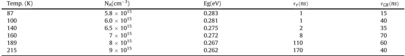 Fig. 3. Responsivity spectrum of N-Structure at 79 K. Inset shows Varshni ﬁt for band gap energy extracted from optical response spectra for different temperatures.