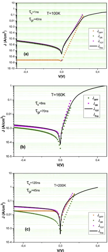 Fig. 5. Experimental J Exp. (solid line) and modelled J DIFF (yellow dot), J GR (green dot) and J TOT (pink dot) total modelled dark current densities versus voltage of N- N-structure SL photodiode at (a) T ¼ 100 K, (b) T ¼ 160 K and (c) T ¼ 200 K